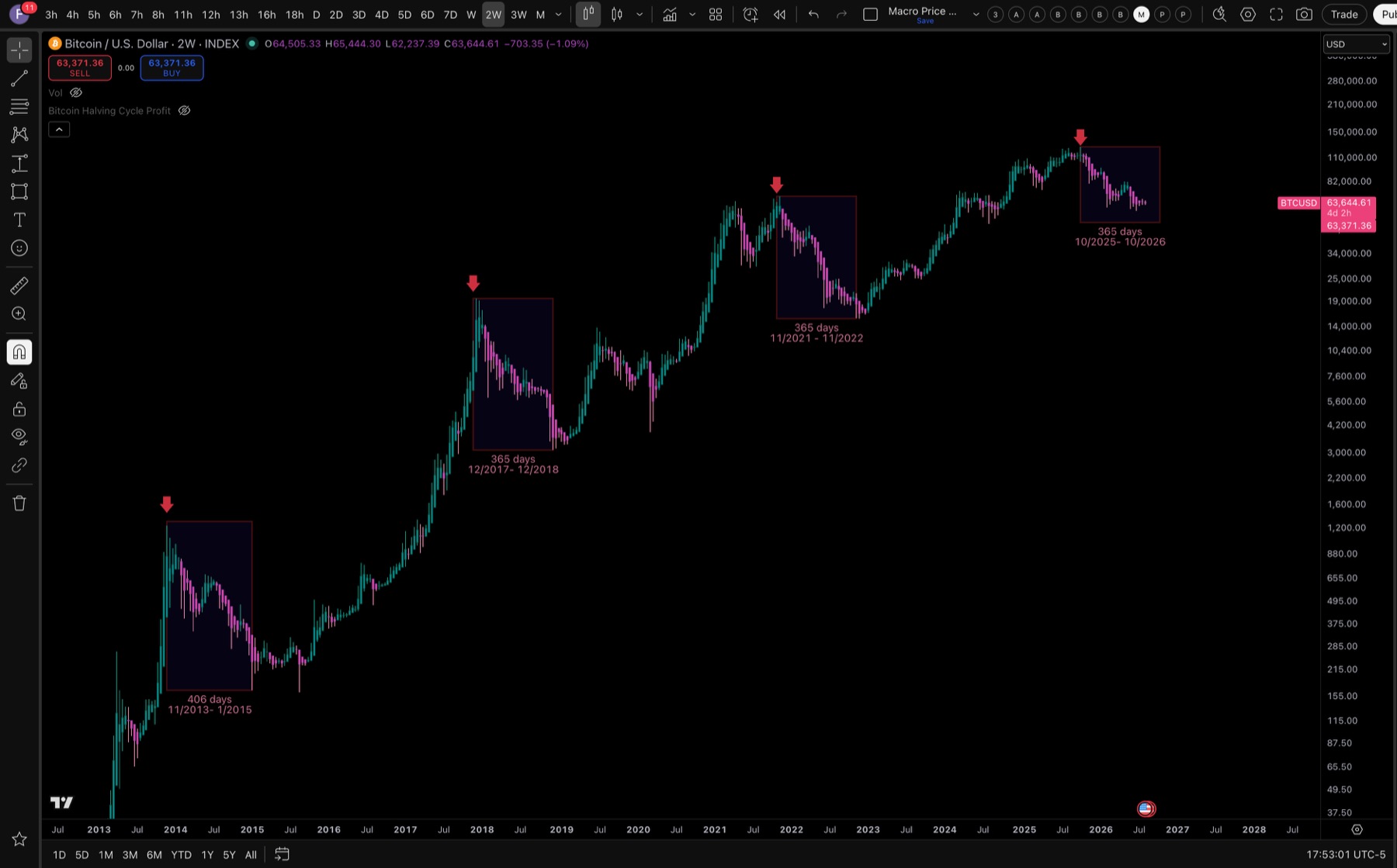 Historical Bitcoin bear-cycle comparison