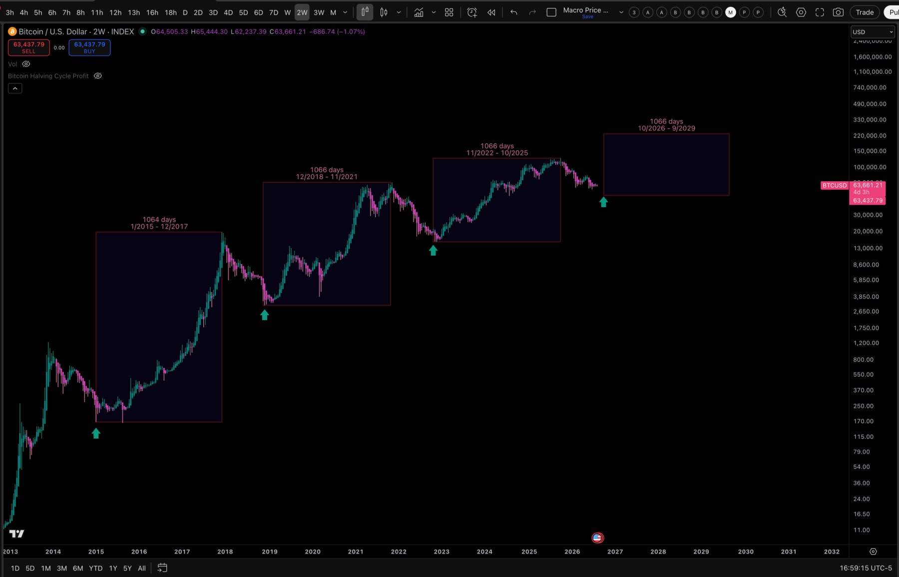 Historical Bitcoin bull-cycle comparison